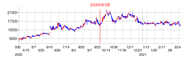 2020年9月28日 16:17前後のの株価チャート
